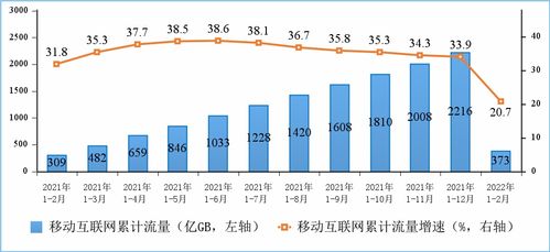 2022年1-2月通信業(yè)經(jīng)濟(jì)運(yùn)行情況 電信業(yè)務(wù)收入穩(wěn)步增長(zhǎng)，新興業(yè)務(wù)動(dòng)能強(qiáng)勁