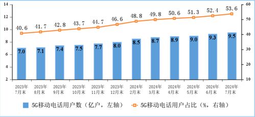 中國信通院報(bào)告 固定寬帶接入用戶穩(wěn)步增長(zhǎng)，千兆用戶占比近三成，電信業(yè)務(wù)持續(xù)向好