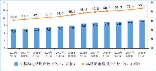 2024年1-7月我國電信業務收入穩中有進，累計完成10354億元
