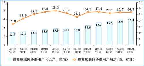 電信業(yè)務(wù)反彈強(qiáng)勁 上半年收入與總量同比分別增長(zhǎng)8.3%和22.7%
