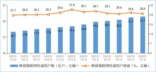 2023年1-7月工信部通信業(yè)經(jīng)濟(jì)運(yùn)行分析 電信業(yè)務(wù)穩(wěn)中有進(jìn)
