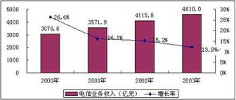增速趨緩背后的轉型陣痛 2003年電信業務的深度解讀